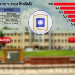 রাজশাহী বিশ্ববিদ্যালয়ের (রাবি) কলা অনুষদভুক্ত বিভাগগুলোয় পিএইচডি বেড়েছে