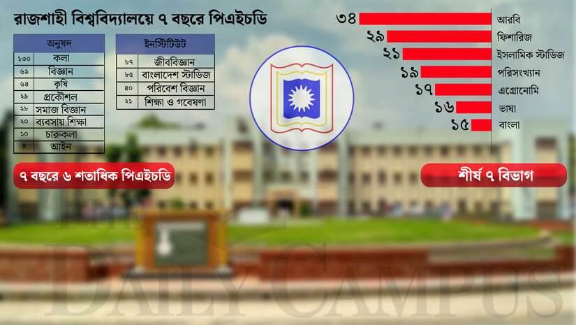 রাজশাহী বিশ্ববিদ্যালয়ের (রাবি) কলা অনুষদভুক্ত বিভাগগুলোয় পিএইচডি বেড়েছে