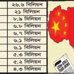 বিশ্বের ২০ দেশের মাথায় চীনের বিশাল ঋণের বোঝা