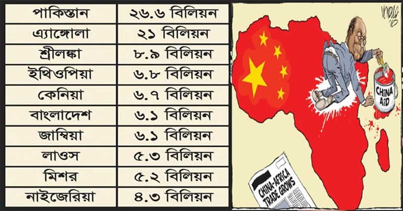 বিশ্বের ২০ দেশের মাথায় চীনের বিশাল ঋণের বোঝা
